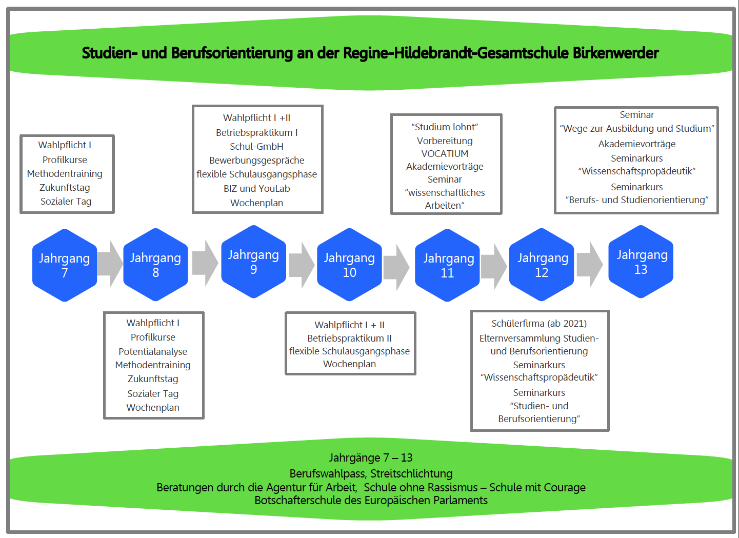 Studien und Berufsorientierung 2021